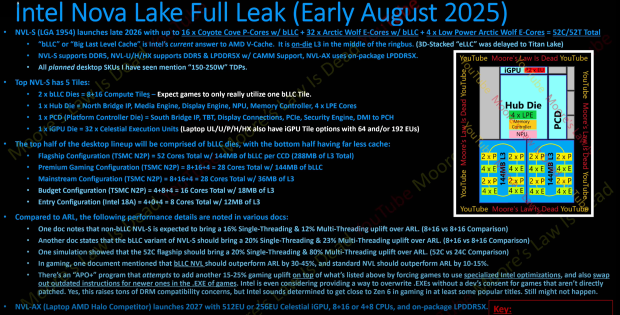 Intel Nova Lake: 288 MB bLLC Cache, 52 Cores, and the Death of AMD's Gaming CPU Monopoly